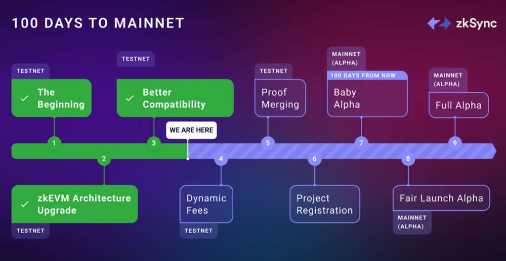 Tổng Hợp Hướng Dẫn Săn Airdrop/Retroactive Trên ZkSync - Layer 2 Ethereum