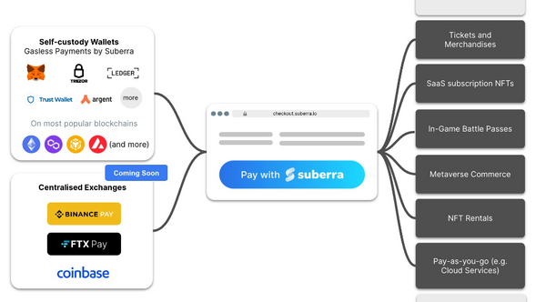 Suberra Là Gì? Giải Pháp Giúp Thanh Toán Trên Web3 Trở Nên Dễ Dàng Hơn